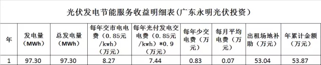 光伏發電節能服務收益分析