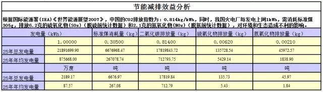 節能減排效益分析
